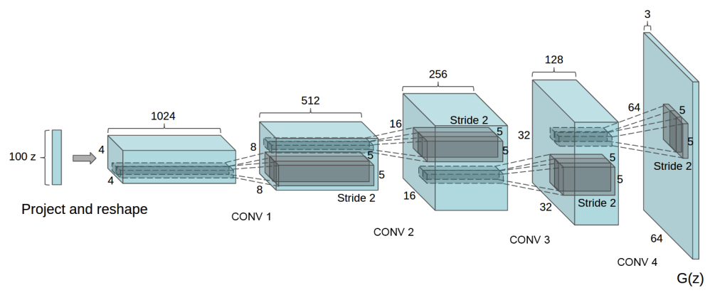 Generator Model Architecture