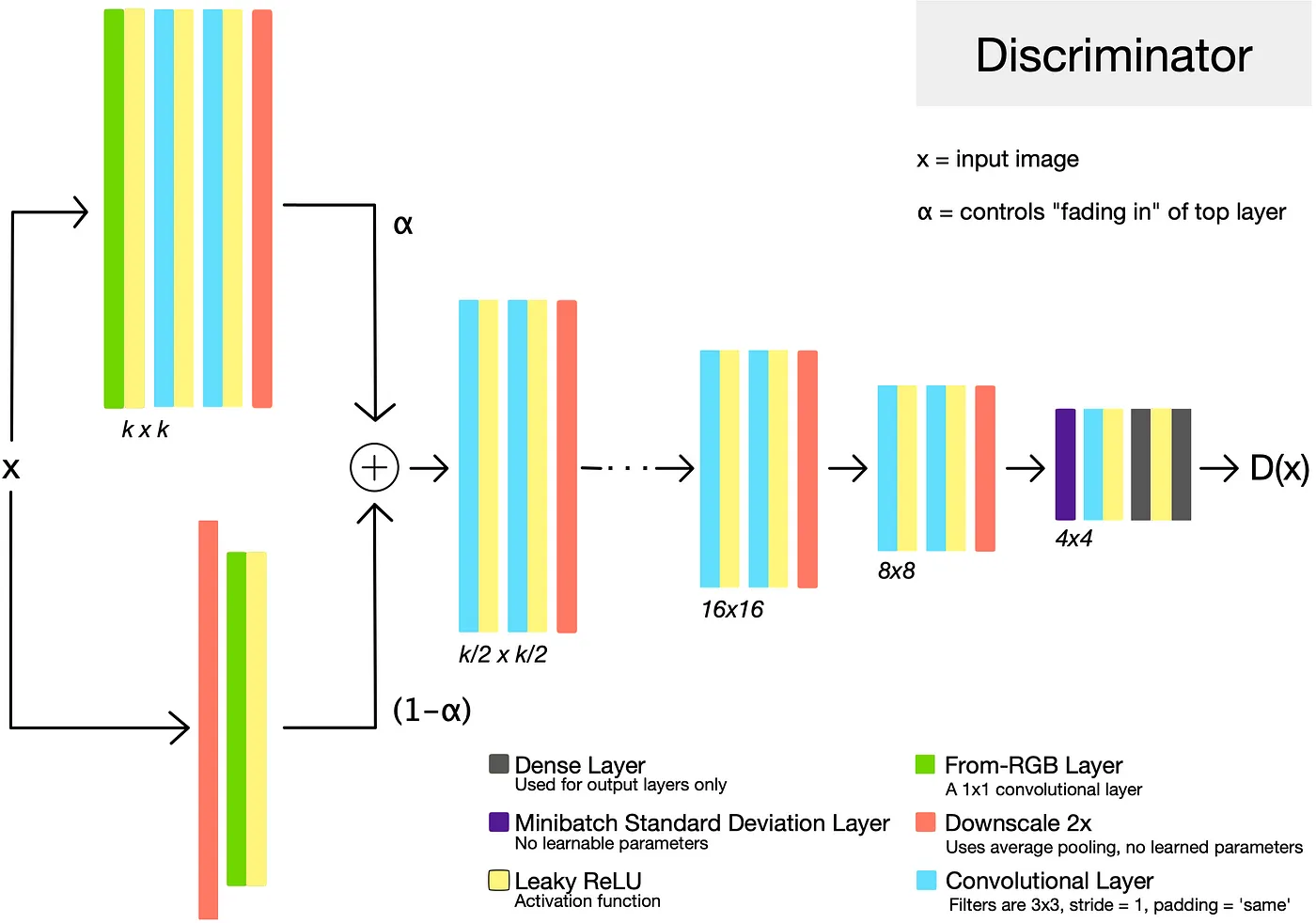 Discriminator Architecture