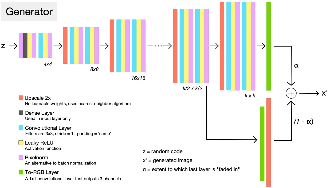 Discriminator Architecture