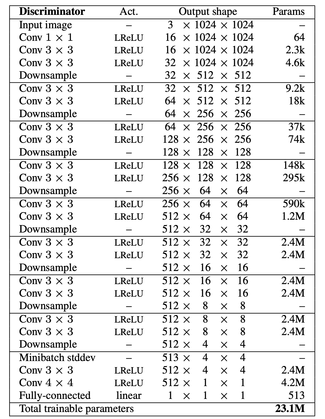 Discriminator Architecture